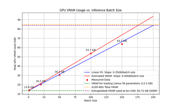 Estimate LLM inference speed and VRAM usage quickly: with a Llama-7B ...