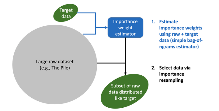 [Paper Express] Data Selection for Language Models via Importance Resampling (DSIR)